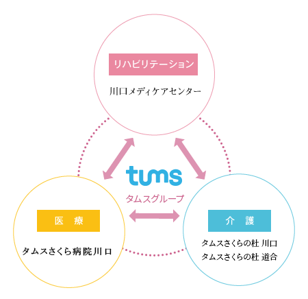 タムスグループならではの充実のサポート体制